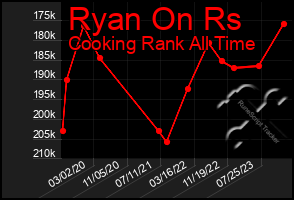 Total Graph of Ryan On Rs