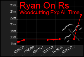 Total Graph of Ryan On Rs