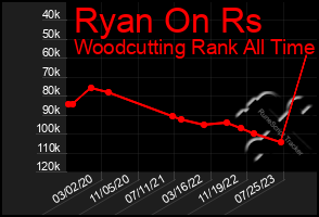 Total Graph of Ryan On Rs