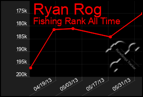 Total Graph of Ryan Rog