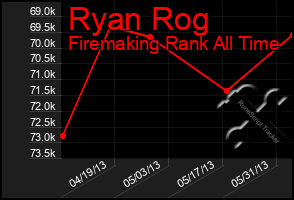 Total Graph of Ryan Rog