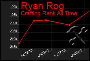 Total Graph of Ryan Rog