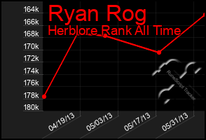 Total Graph of Ryan Rog