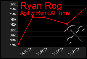 Total Graph of Ryan Rog