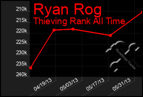 Total Graph of Ryan Rog