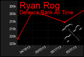 Total Graph of Ryan Rog