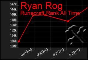 Total Graph of Ryan Rog