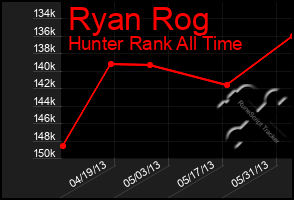 Total Graph of Ryan Rog