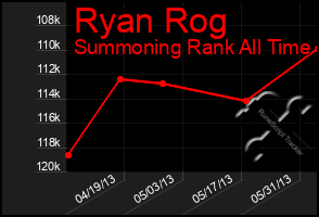 Total Graph of Ryan Rog