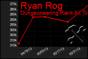 Total Graph of Ryan Rog