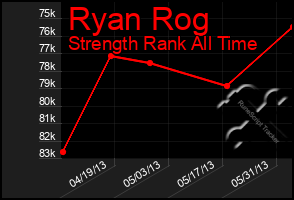 Total Graph of Ryan Rog