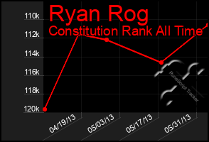 Total Graph of Ryan Rog