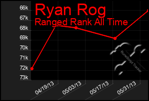 Total Graph of Ryan Rog