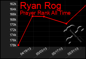 Total Graph of Ryan Rog