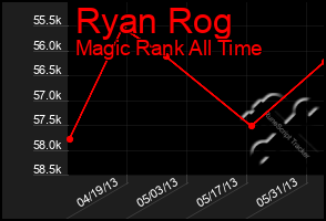 Total Graph of Ryan Rog