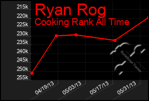 Total Graph of Ryan Rog