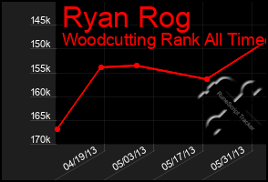 Total Graph of Ryan Rog