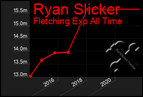 Total Graph of Ryan Slicker