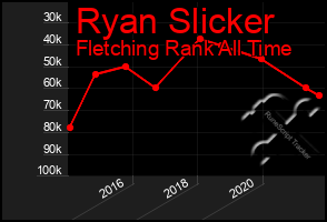 Total Graph of Ryan Slicker