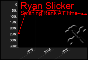 Total Graph of Ryan Slicker