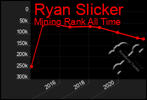 Total Graph of Ryan Slicker