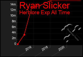 Total Graph of Ryan Slicker