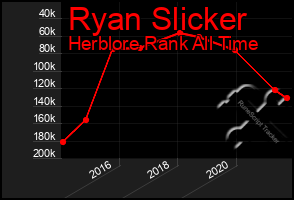 Total Graph of Ryan Slicker