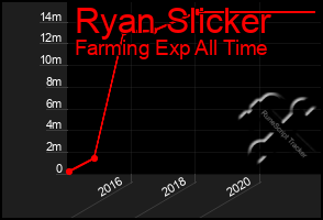 Total Graph of Ryan Slicker