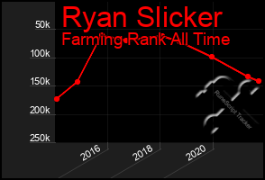 Total Graph of Ryan Slicker