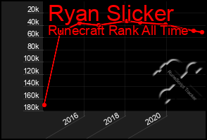 Total Graph of Ryan Slicker