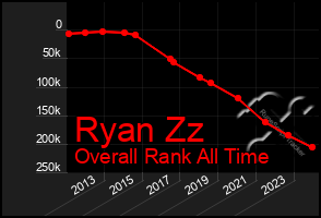 Total Graph of Ryan Zz