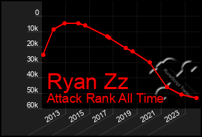 Total Graph of Ryan Zz
