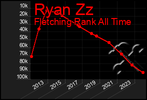 Total Graph of Ryan Zz