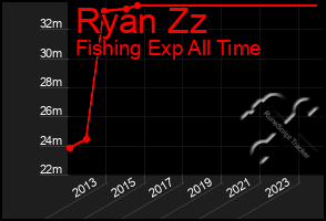 Total Graph of Ryan Zz