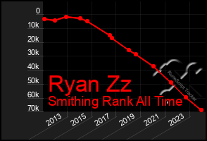 Total Graph of Ryan Zz