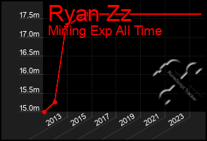 Total Graph of Ryan Zz