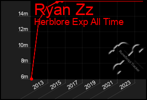 Total Graph of Ryan Zz