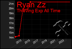 Total Graph of Ryan Zz