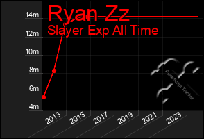 Total Graph of Ryan Zz