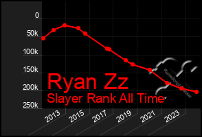 Total Graph of Ryan Zz