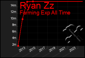 Total Graph of Ryan Zz
