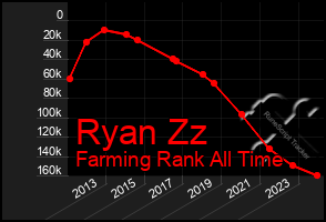 Total Graph of Ryan Zz