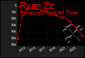 Total Graph of Ryan Zz