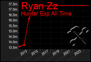 Total Graph of Ryan Zz