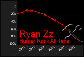 Total Graph of Ryan Zz