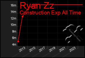 Total Graph of Ryan Zz