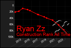 Total Graph of Ryan Zz