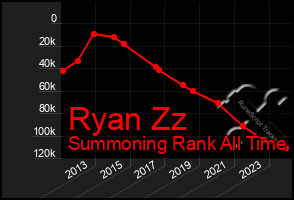 Total Graph of Ryan Zz