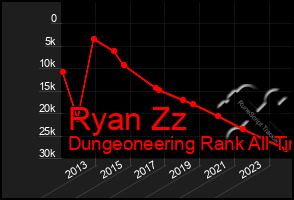 Total Graph of Ryan Zz