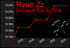 Total Graph of Ryan Zz